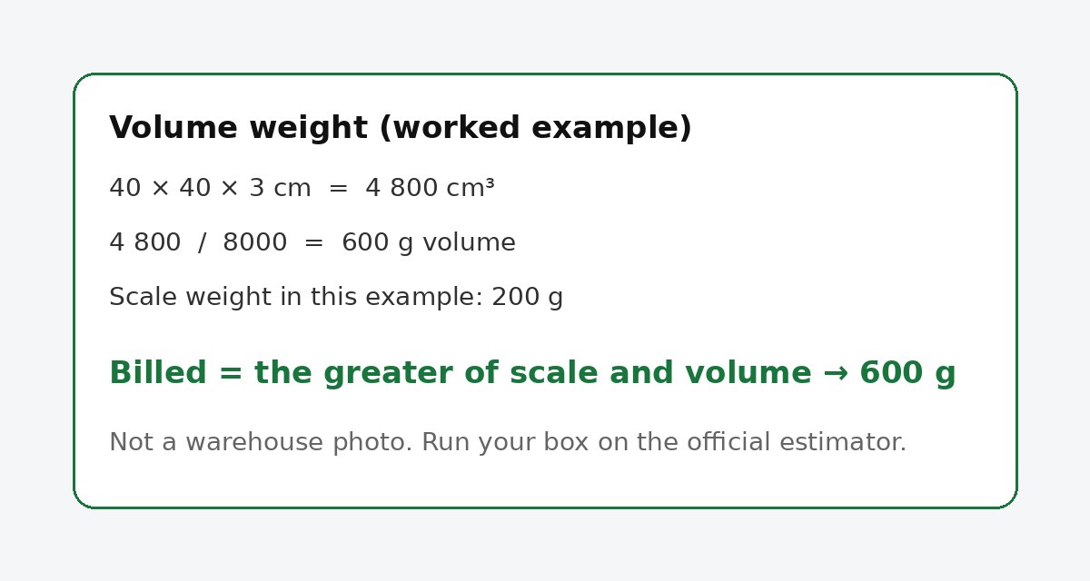 Worked example of volume weight: 40×40×3 cm and 200 g scale becomes 600 g volume